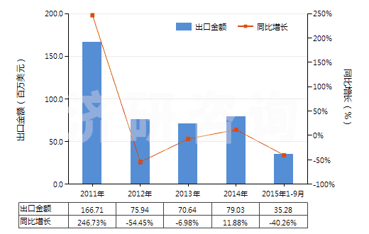 2011-2015年9月中國(guó)用作發(fā)光體的無(wú)機(jī)產(chǎn)品(HS32065000)出口總額及增速統(tǒng)計(jì)